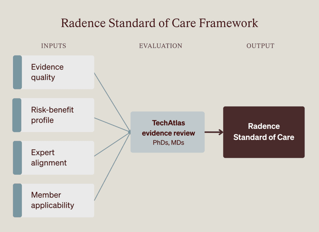 Radence Standard of Care Framework