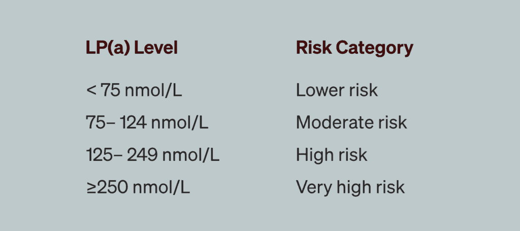 Risk for cardiovascular disease increases as Lp(a) levels increase
